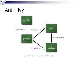 Dependency Management with Apache Ivy