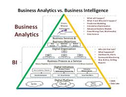 Best Practices For Business Analysts Working On BI Projects